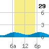 Lower Topsaw Landing tide chart for Saturday, November 29, 2025