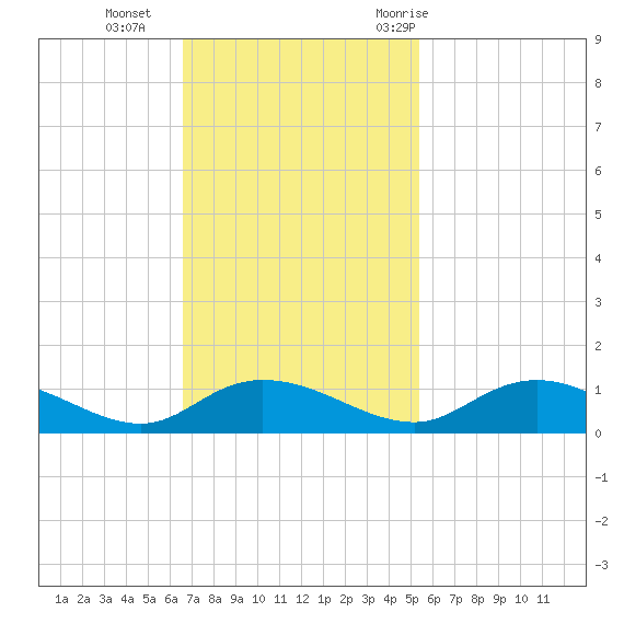 Lower Topsaw Landing tide chart for Sunday, November 2, 2025