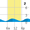 Lower Topsaw Landing tide chart for Sunday, November 2, 2025