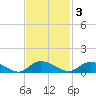 Lower Topsaw Landing tide chart for Monday, November 3, 2025