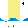 Lower Topsaw Landing tide chart for Tuesday, November 4, 2025