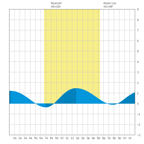 Lower Topsaw Landing tide chart for Thursday, November 6, 2025