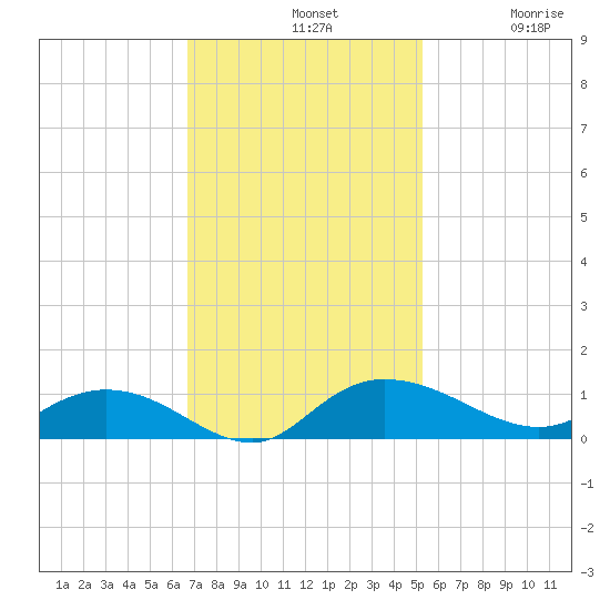 Lower Topsaw Landing tide chart for Sunday, November 9, 2025