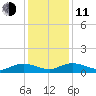Lower Topsaw Landing tide chart for Thursday, December 11, 2025