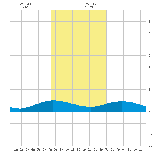 Lower Topsaw Landing tide chart for Saturday, December 13, 2025
