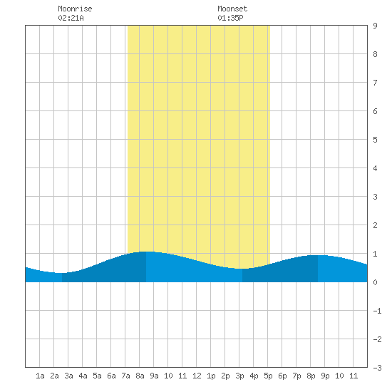 Lower Topsaw Landing tide chart for Sunday, December 14, 2025