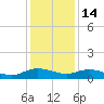 Lower Topsaw Landing tide chart for Sunday, December 14, 2025