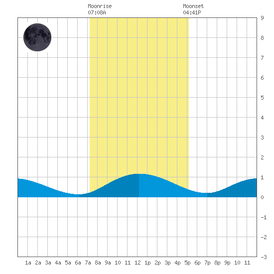 Lower Topsaw Landing tide chart for Friday, December 19, 2025