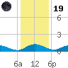 Lower Topsaw Landing tide chart for Friday, December 19, 2025