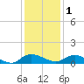 Lower Topsaw Landing tide chart for Monday, December 1, 2025