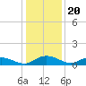Lower Topsaw Landing tide chart for Saturday, December 20, 2025