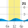 Lower Topsaw Landing tide chart for Sunday, December 21, 2025