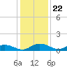 Lower Topsaw Landing tide chart for Monday, December 22, 2025