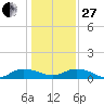 Lower Topsaw Landing tide chart for Saturday, December 27, 2025