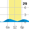 Lower Topsaw Landing tide chart for Monday, December 29, 2025