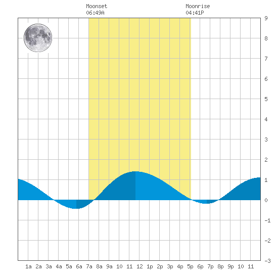 Lower Topsaw Landing tide chart for Thursday, December 4, 2025