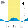 Lower Topsaw Landing tide chart for Thursday, December 4, 2025