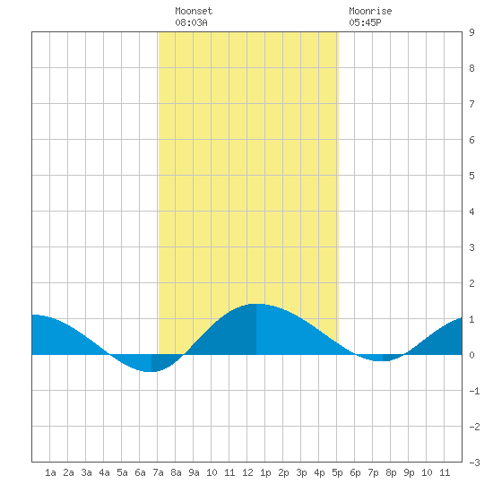 Lower Topsaw Landing tide chart for Friday, December 5, 2025