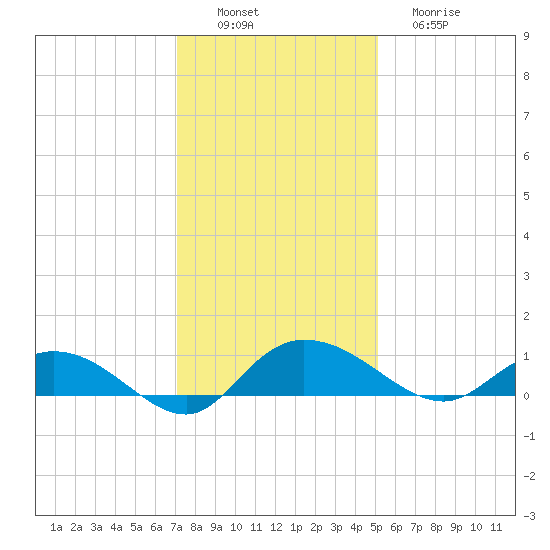 Lower Topsaw Landing tide chart for Saturday, December 6, 2025