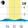 Lower Topsaw Landing tide chart for Saturday, January 10, 2026
