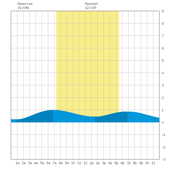 Lower Topsaw Landing tide chart for Sunday, January 11, 2026