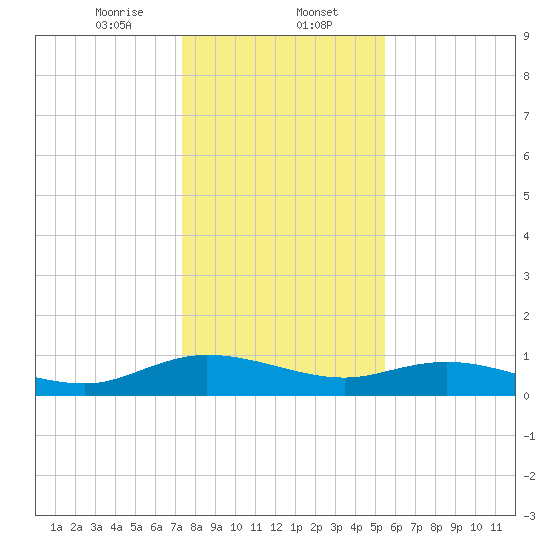 Lower Topsaw Landing tide chart for Tuesday, January 13, 2026