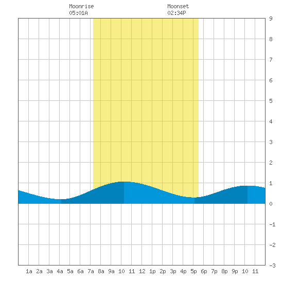 Lower Topsaw Landing tide chart for Thursday, January 15, 2026