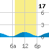 Lower Topsaw Landing tide chart for Saturday, January 17, 2026