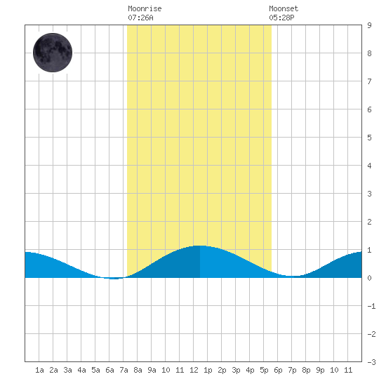 Lower Topsaw Landing tide chart for Sunday, January 18, 2026