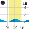 Lower Topsaw Landing tide chart for Sunday, January 18, 2026