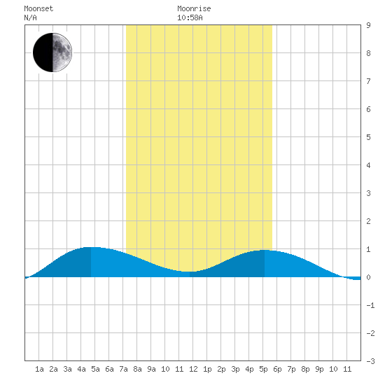 Lower Topsaw Landing tide chart for Sunday, January 25, 2026