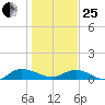 Lower Topsaw Landing tide chart for Sunday, January 25, 2026