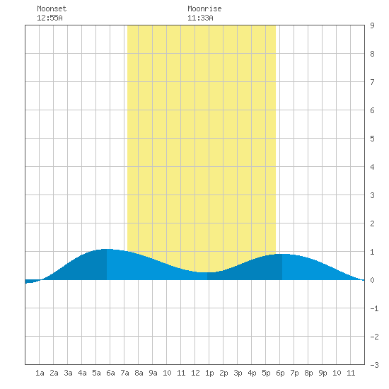 Lower Topsaw Landing tide chart for Monday, January 26, 2026