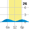 Lower Topsaw Landing tide chart for Monday, January 26, 2026