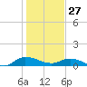 Lower Topsaw Landing tide chart for Tuesday, January 27, 2026