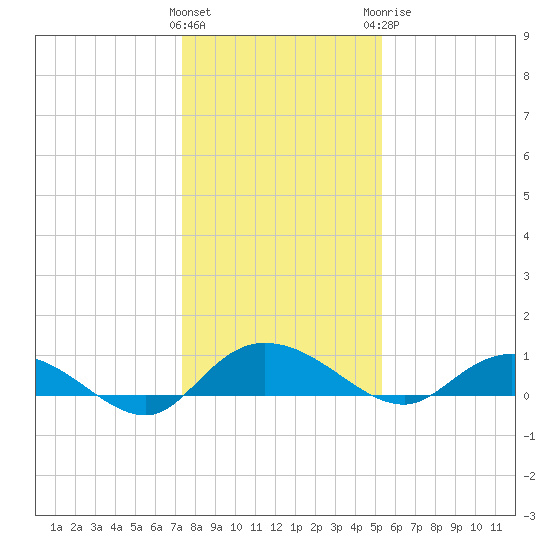 Lower Topsaw Landing tide chart for Friday, January 2, 2026