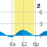 Lower Topsaw Landing tide chart for Friday, January 2, 2026