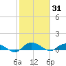 Lower Topsaw Landing tide chart for Saturday, January 31, 2026