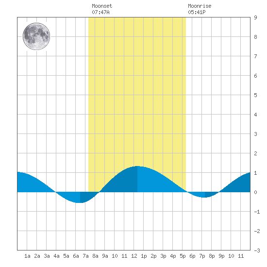 Lower Topsaw Landing tide chart for Saturday, January 3, 2026