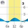 Lower Topsaw Landing tide chart for Saturday, January 3, 2026