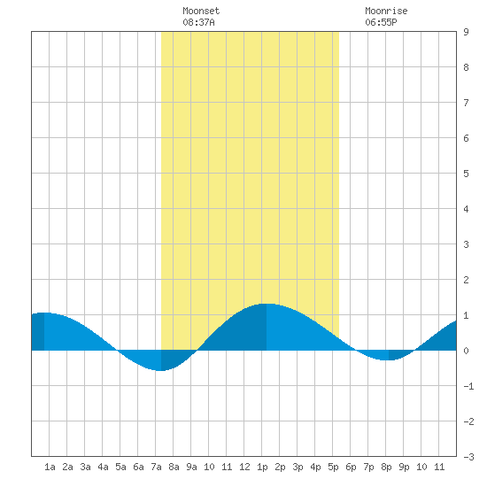 Lower Topsaw Landing tide chart for Sunday, January 4, 2026