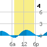 Lower Topsaw Landing tide chart for Sunday, January 4, 2026