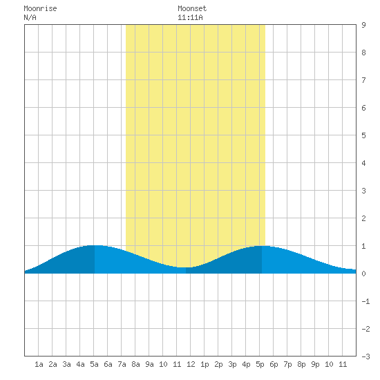 Lower Topsaw Landing tide chart for Friday, January 9, 2026