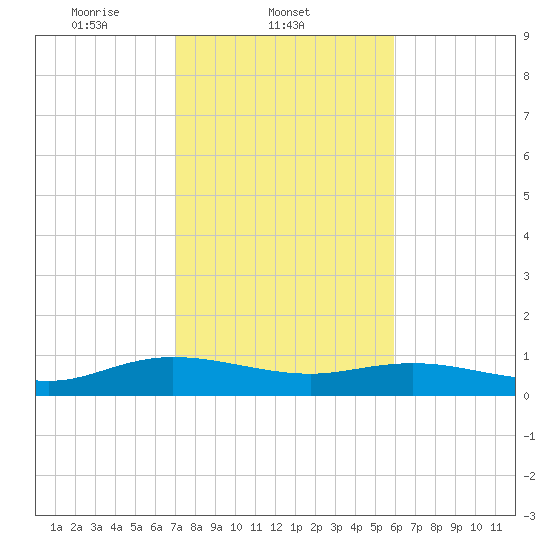 Lower Topsaw Landing tide chart for Tuesday, February 10, 2026