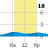 Lower Topsaw Landing tide chart for Tuesday, February 10, 2026