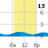 Lower Topsaw Landing tide chart for Friday, February 13, 2026