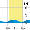 Lower Topsaw Landing tide chart for Saturday, February 14, 2026