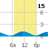 Lower Topsaw Landing tide chart for Sunday, February 15, 2026
