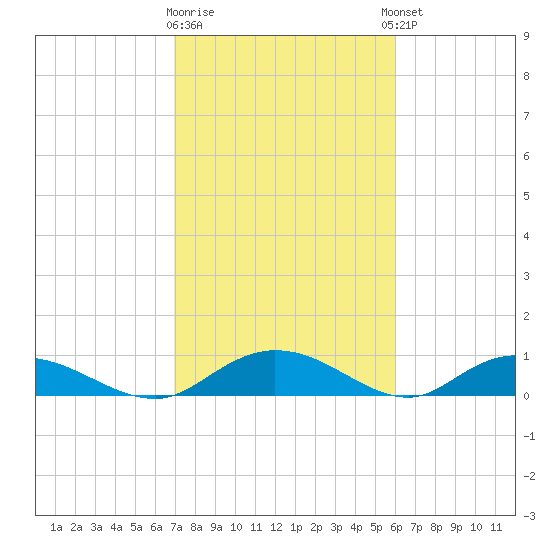 Lower Topsaw Landing tide chart for Monday, February 16, 2026