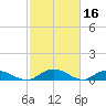 Lower Topsaw Landing tide chart for Monday, February 16, 2026